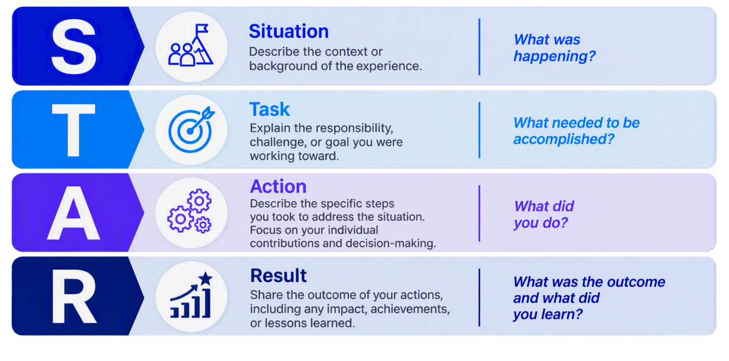 STAR: Situation Task Action Result